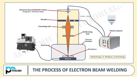 e beam welding equipment|electron beam welding equipment.